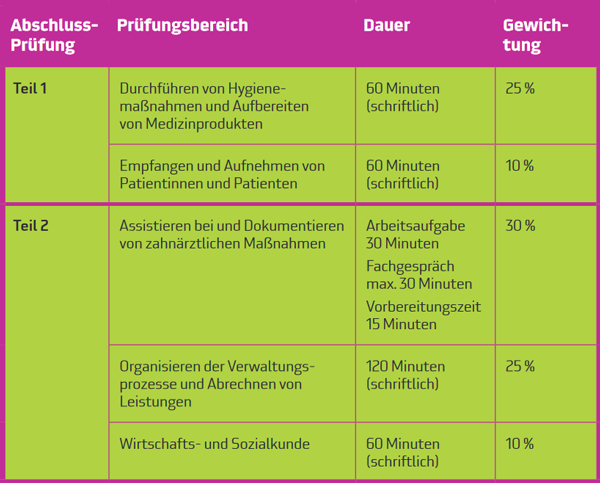 Inhalte und Gewichtung fr die gestreckte Abschlussprfung 