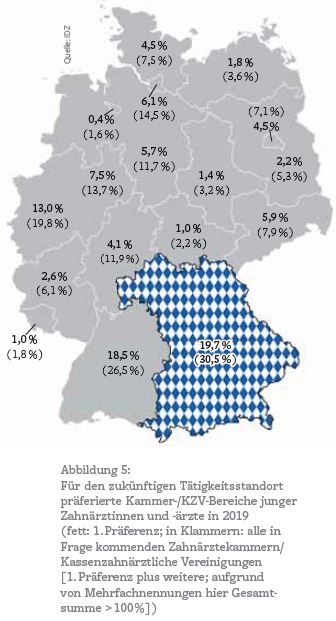 Abbildung 5: Fr den zuknftigen Ttigkeitsstandort prferierte Kammer-/KZV-Bereiche junger Zahnrztinnen und -rzte in 2019 (fett: 1. Prferenz; in Klammern: alle in Frage kommenden Zahnrztekammern/ Kassenzahnrztliche Vereinigungen [1. Prferenz plus weitere; aufgrund von Mehrfachnennungen hier Gesamtsumme > 100%])