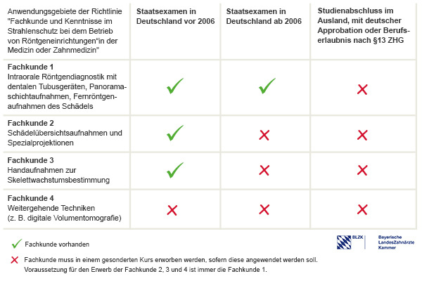 Bild: Tabelle Fachkunde Kenntnisse im Strahlenschutz