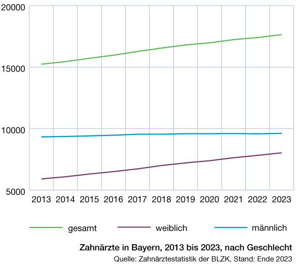 Zahnärzte in Bayern, 2009 bis 2019, nach Geschlecht Zahnärzte gesamt in Bayern nach Geschlecht
