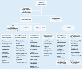 Organigramm