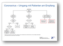 Coronavirus – Umgang mit Patienten am Empfang