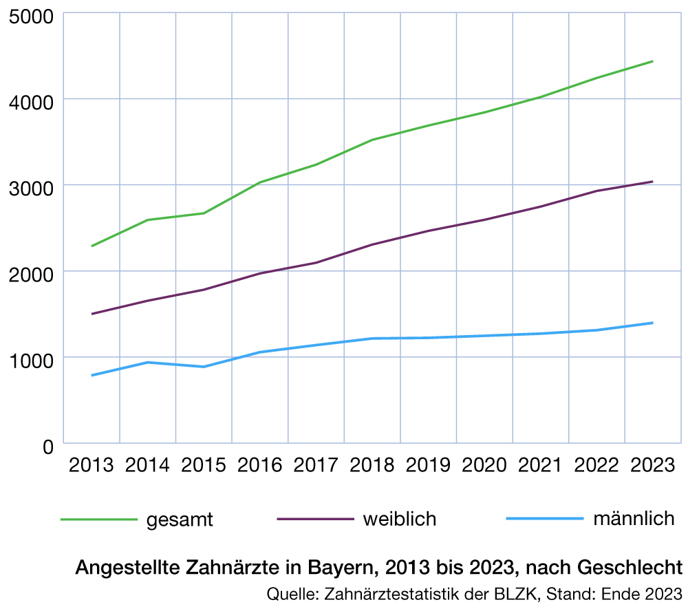 Zahlen Und Fakten Bayerische Landeszahnarztekammer