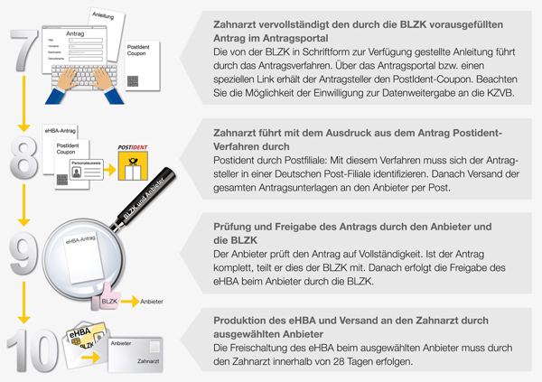 Step-by-Step zum eHBA: Schaubild mit Erklärungen, Schritte 7 bis 10