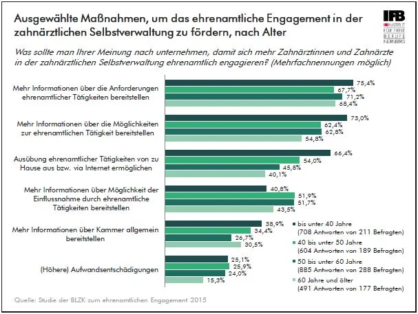 Grafik Maßnahmen, um das ehrenamtliche Engagement in der zahnärztlichen Selbstverwaltung zu fördern, nach Alter