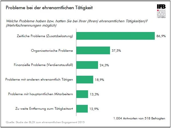 Grafik Probleme bei der ehrenamtlichen Tätigkeit