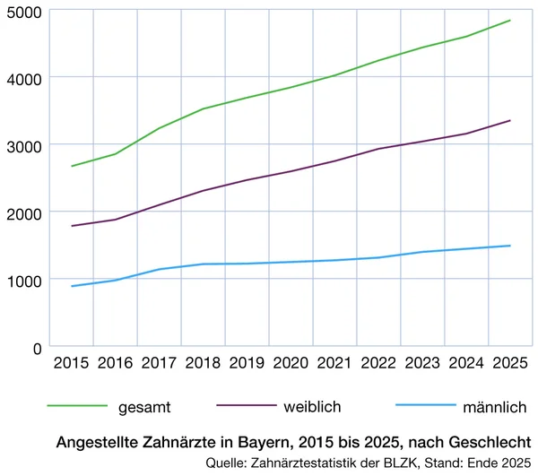 Angestellte Zahnärztinnen und Zahnärzte in Bayern, Liniendiagramm