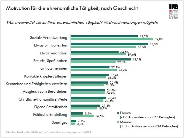 Grafik Motivation für die ehrenamtliche Tätigkeit, nach Geschlecht