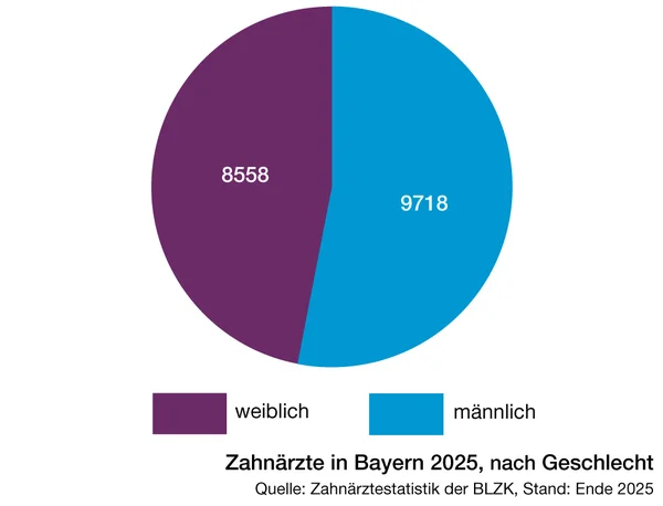 Zahnärztinnen und Zahnärzte in Bayern gesamt, Kreisdiagramm