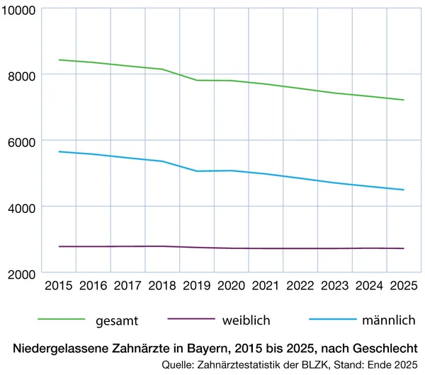 Niedergelassene Zahnärztinnen und Zahnärzte in Bayern, Liniendiagramm