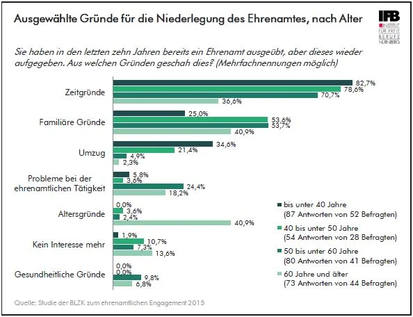 Grafik Gründe für die Niederlegung des Ehrenamtes, nach Alter