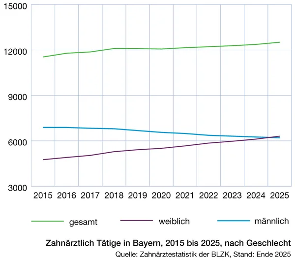 Zahnärztlich Tätige in Bayern, Liniendiagramm