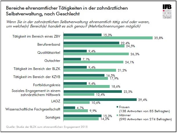 Grafik Bereiche ehrenamtlicher Tätigkeiten in der zahnärztlichen Selbstverwaltung, nach Geschlecht