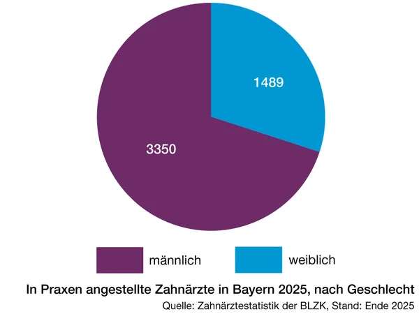 Angestellte Zahnärztinnen und Zahnärzte in Bayern, Kreisdiagramm