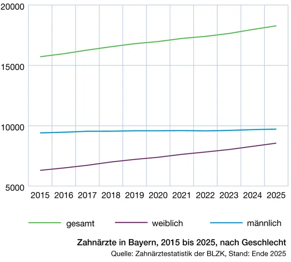 Zahnärztinnen und Zahnärzte in Bayern gesamt, Liniendiagramm